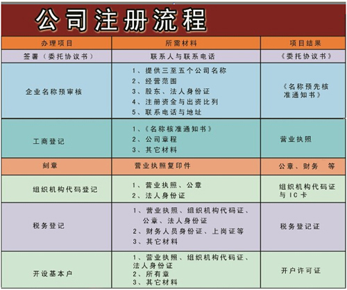 福州公司注冊流程